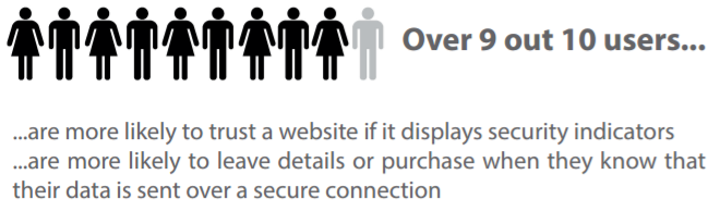 Website security is a huge contributor to user trust.