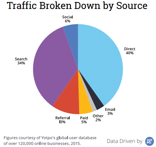 E-Commerce Traffic Broken Down by Source